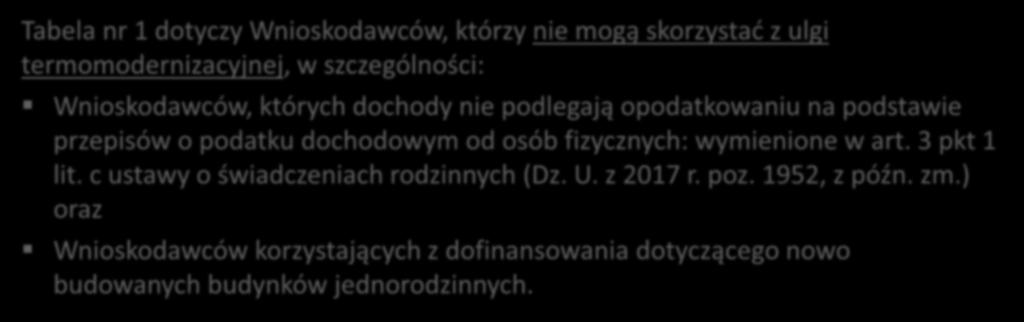 Intensywność dofinansowania tabela nr 1 Tabela nr 1 dotyczy Wnioskodawców, którzy nie mogą skorzystać z ulgi termomodernizacyjnej, w szczególności: Wnioskodawców, których dochody nie podlegają