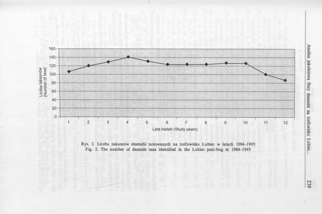 Liczba taksonów (Number of taxa) Lata badań (Study years) Rys. 2.