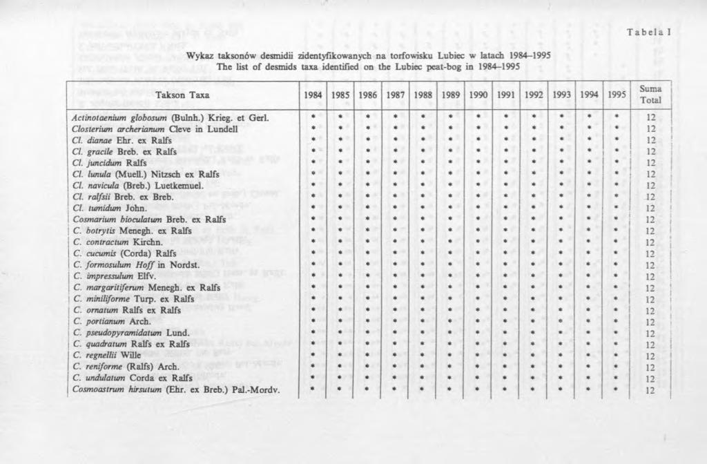 Wykaz taksonów desmidii zidentyfikowanych na torfowisku Lubiec w latach 1984-1995 The list o f desmids taxa identified on the Lubiec peat-bog in 1984-1995 Takson Taxa 1984 1985 1986 1987 1988 1989