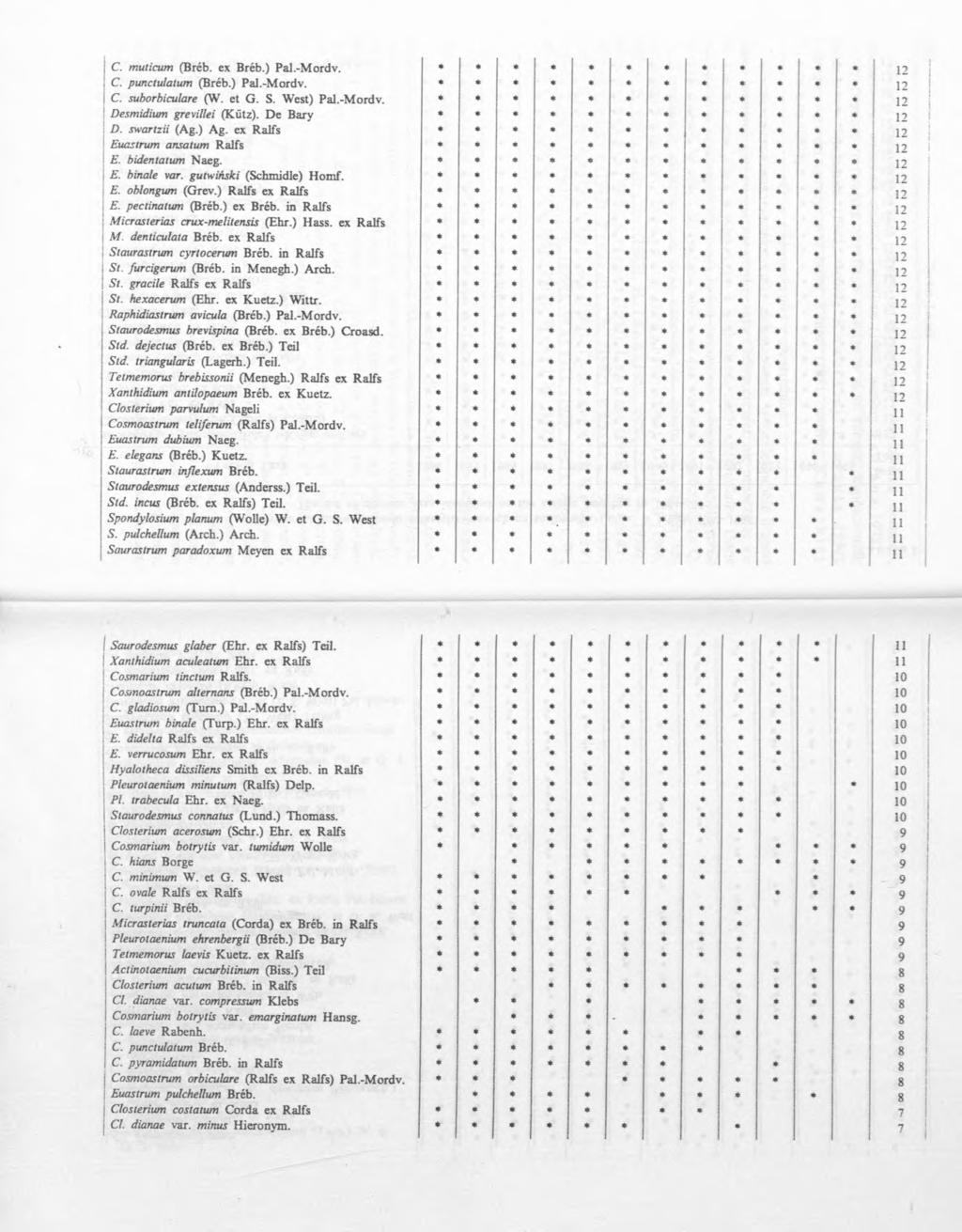 j C. muticum (Breb. ex Breb.) Pal.-Mordv. I! ' j j, C. punctulatum (Breb.) Pal.-Mordv. C. suborbiculare (W. et G. S. West) Pal.-Mordv. Desmidium grevillei (Kütz). De Bary D. swartzii (Ag.) Ag.