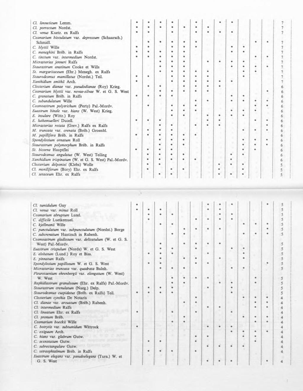 ! CI. limneticum Lemm. CI. porrectum Nordst. i CI. venus Kuetz. ex Ralfs Cosmarium bioculatum var. depressum (Schaarsch.) Schmidl. j C. blytlii Wille C. meneghini Breb. in Ralfs ) C. tinctum var.