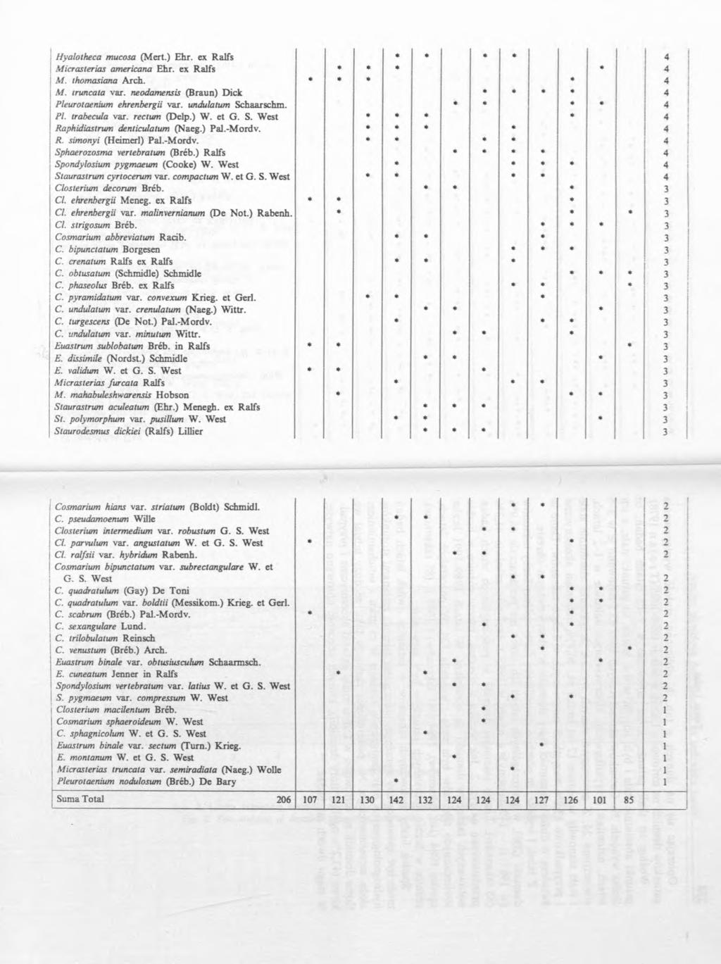 j Hyalotheca mucosa (Mert.) Ehr. ex Ralfs! 4 Micrasterias americana Ehr. ex Ralfs 4 1M. thomasiana Arch. 4 j M. truncata var. neodamensis (Braun) Dick 4 Pleurotaenium ehrenbergii var.