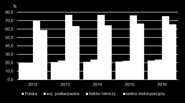 Specjalizacje na Podkarpaciu Lotnictwo i kosmonautyka, motoryzacja Udział przychodów netto ze sprzedaży produktów,