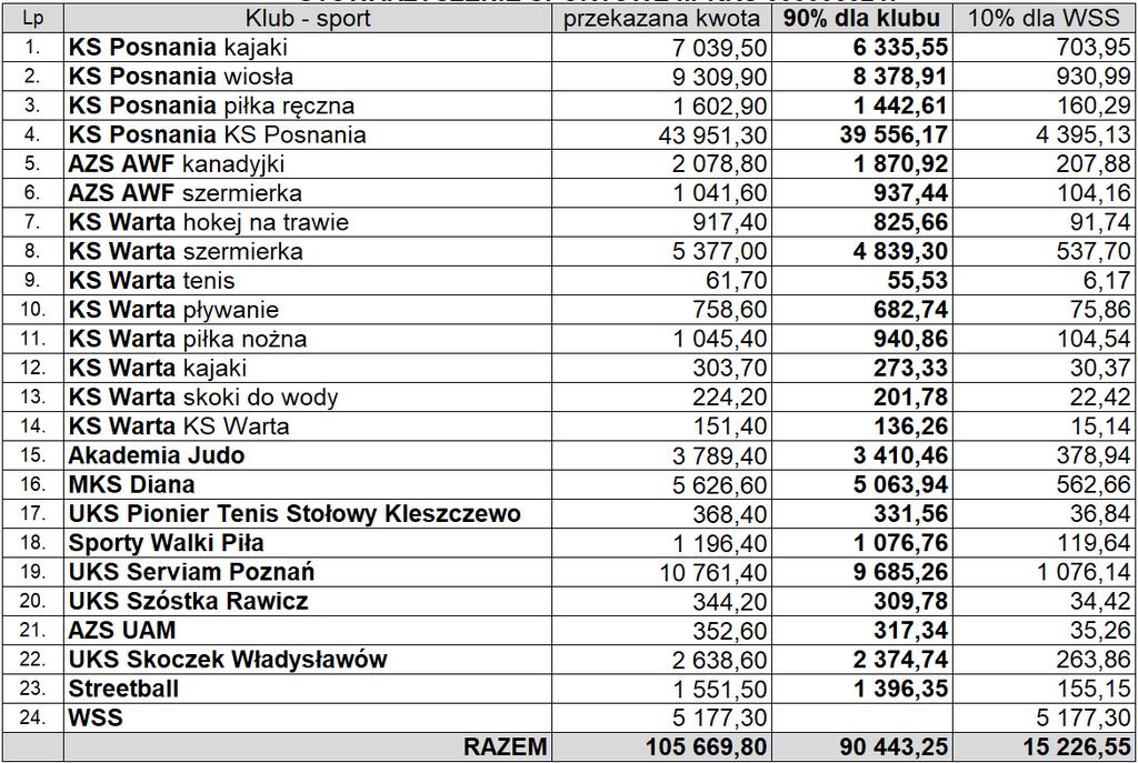 niezależnie od ich statusu oraz formy prowadzonej księgowości. Środki pochodzące z odpisu 1% podatku zostaną wykorzystane na niżej wymienione zadania: 1.