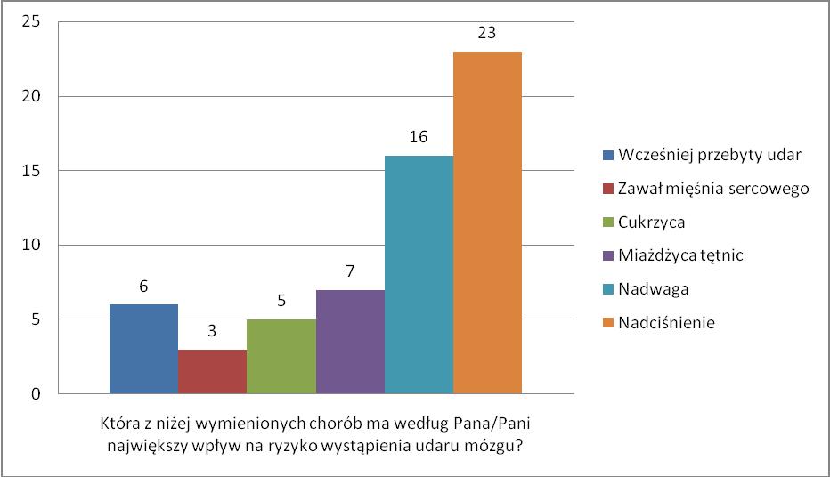 W badanej grupie 45% badanych deklaruje, że rodzina opiekuję się chorym raz w tygodniu. Wśród tych osób jest 15% kobiet i 30% mężczyzn.