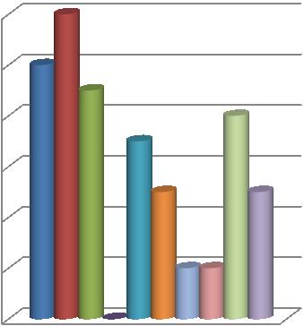 12 20% Nadciśnienie tętnicze 16,7% Zatrzymanie moczu 10 15% Zapalenie płuc 8 11,6% 13,3% Problemy z połykaniem Odleżyny 6 8,3% 8,3% Wysokiej temperatury 4 Zapracia 2 0 0 3,4% 3,4% Z jakiego powodu