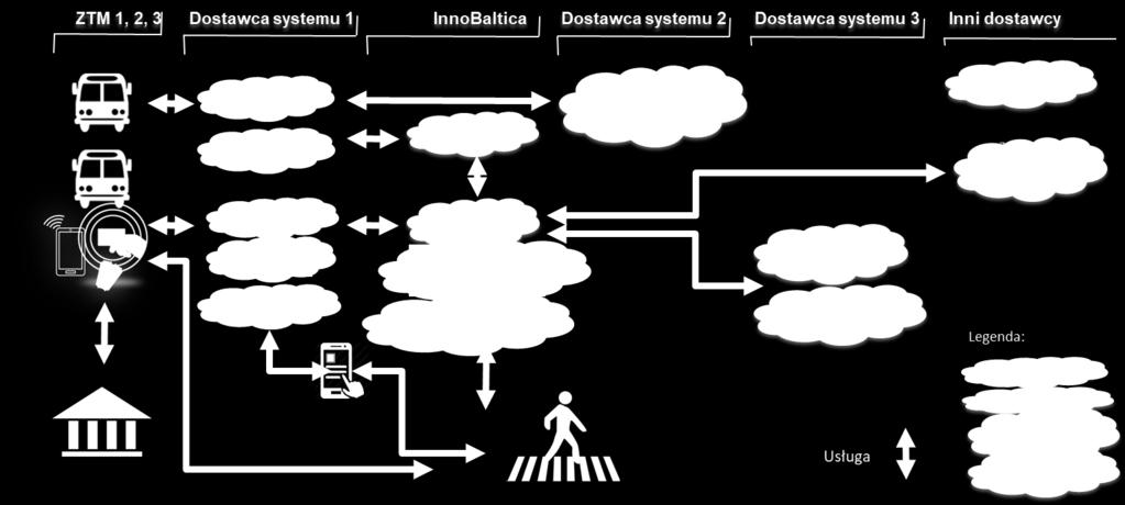 systemu zakłada się możliwość korzystania z biletów miesięcznych bez konieczności dokonywania CICO.