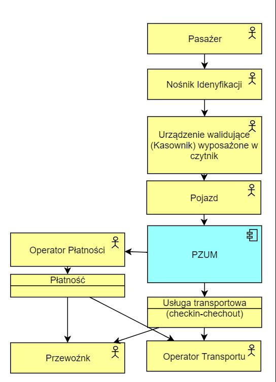 3.3.2 Ogólny opis Systemu PZUM -Perspektywa Organizatora, Operatora Transportu, Przewoźnika Z perspektywy organizatora transportu PZUM dokona rozliczenia usług transportowych pasażera zgodnie ze