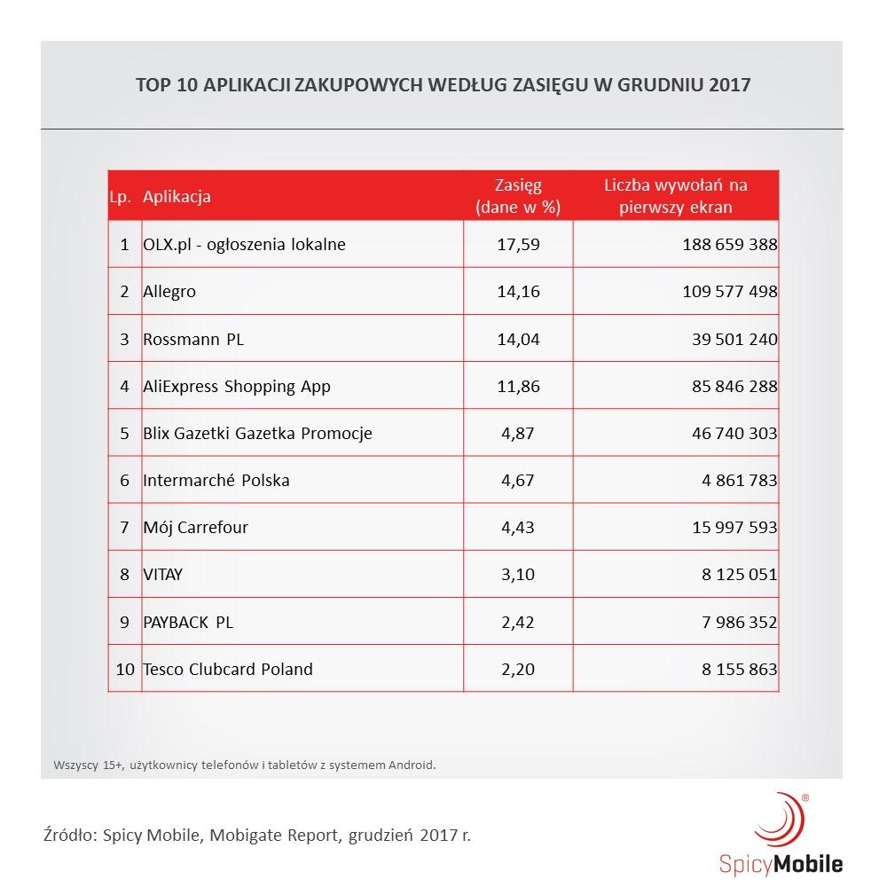 W 2017 r. potencjał m-commerce dostrzegła zwłaszcza sieć drogerii Rossmann.