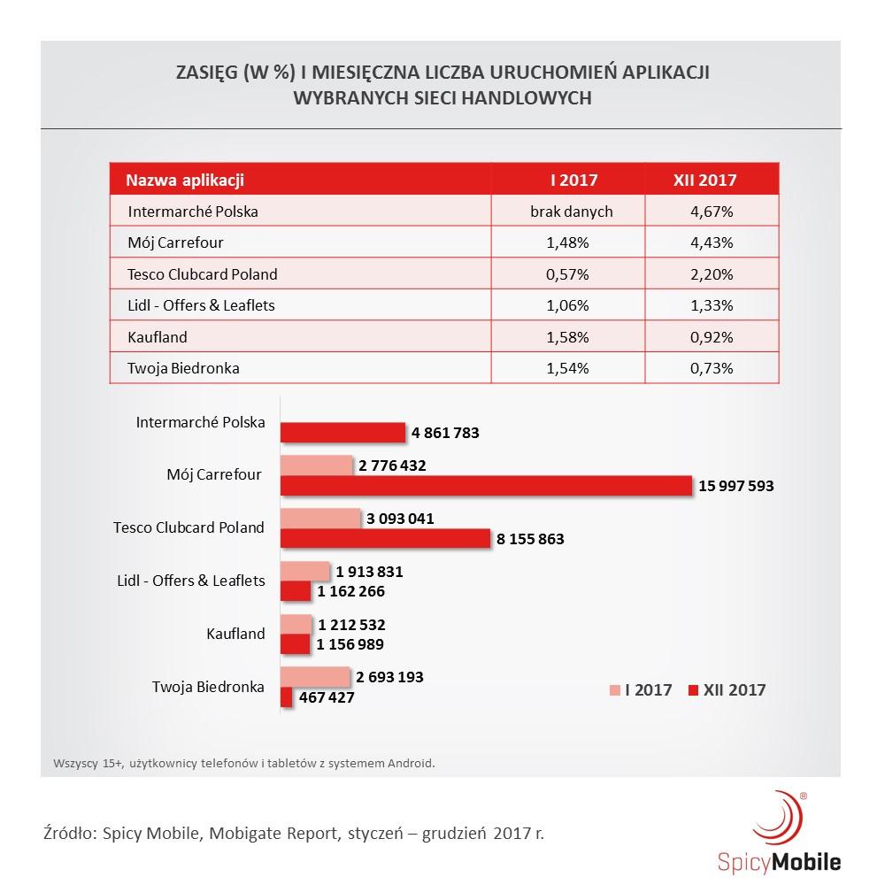 wywołań aplikacji na pierwszy ekran. Teraz, z liczbą 467 tys., jest daleko w tyle zdradza Karczewski. Jak wynika z badania, w grudniu 2017 r.