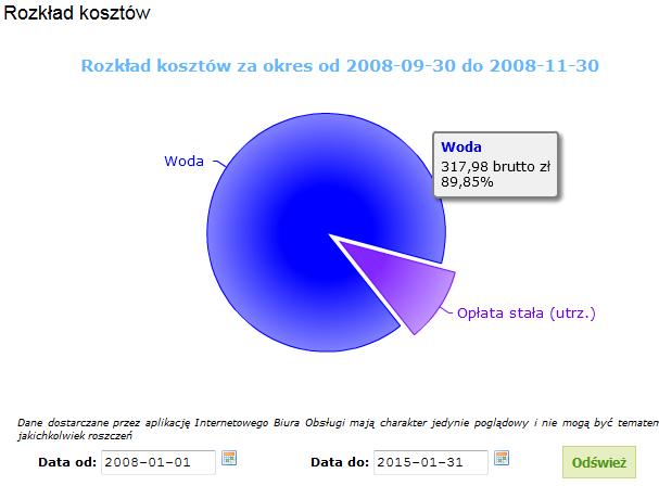 26 Przelew elektroniczny Analizy Na stronie, w postaci wykresu kołowego, prezentowany jest rozkład kosztów w wybranym przez klienta zakresie dat dla