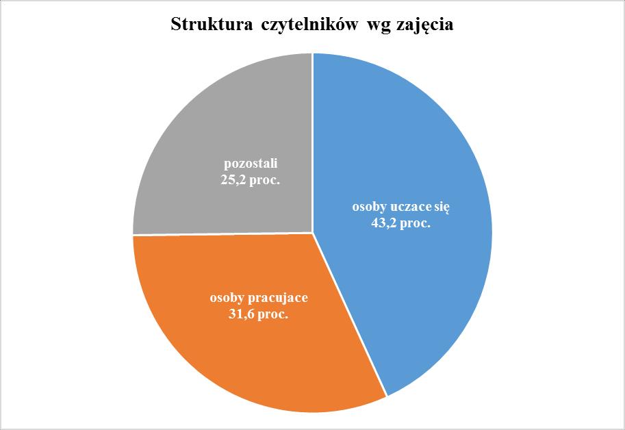 14 Wykres 9 Natomiast w gminach najwięcej osób pracujących odnotowały: BP w Leżajsku 42,7 proc., WiMBP w Rzeszowie 42,0 proc., MBP w Stalowej Woli 39,9 proc., MBP Tarnobrzegu 38,5 proc.