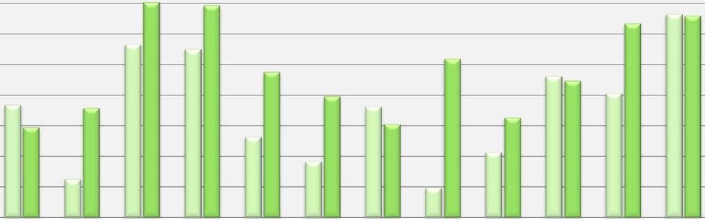 Masa odebranych zmieszanych odpadów komunalnych o kodzie 20 03 01 w roku 2015 i 2016 Tabela nr 6 ROK I II III IV V VI VII VIII IX X XI XII Łączna masa odpadów I XII 2015 5 437,0 4 950,7 5 832,6 5