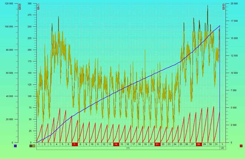 Monitorowanie jako efektywne wsparcie eksploatacji systemu: Wykres przepływu ścieków w punkcie rozliczeniowym z