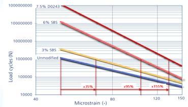 9 Studia literatury Wyniki z badań +20 C w. podbudowa +10 C w. wiążąca Kraton, 2011; badania TU Delft, 2009 Orlen 2016, badania IBDiM, 2015 Porównanie trzech MMA na warstwę ścieralną Poz. odkszt.