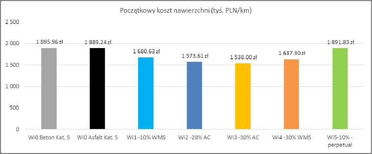 13 Analizy ekonomiczne (1) Zastosowanie asfaltów PmB w konstrukcjach nawierzchni przynosi: Znaczne korzyści w całym cyklu życia nawierzchni Wydłużenie okresów bez zabiegów utrzymaniowych Korzyści