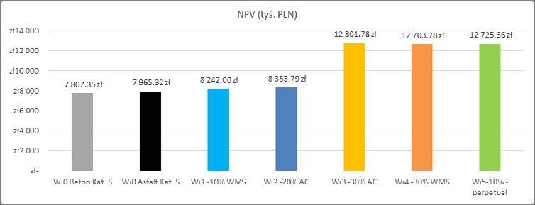 15 Analizy ekonomiczne (3) Ekonomiczne wartości bieżącej netto (NPV) (uwzględniono: eksploatację pojazdów, czas podróży pasażerów i kierowców, wypadki drogowe i ofiary, zanieczyszczenia środowiska)