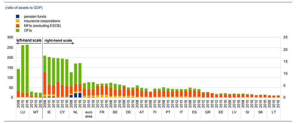 Wielkość sektora bankowego w państwach strefy euro w 2008, 2015 i 2016 r.
