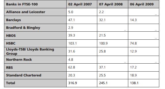 Wartość giełdowa banków brytyjskich z indeksu FTSE-100 (mld GBP) Źródło: House of