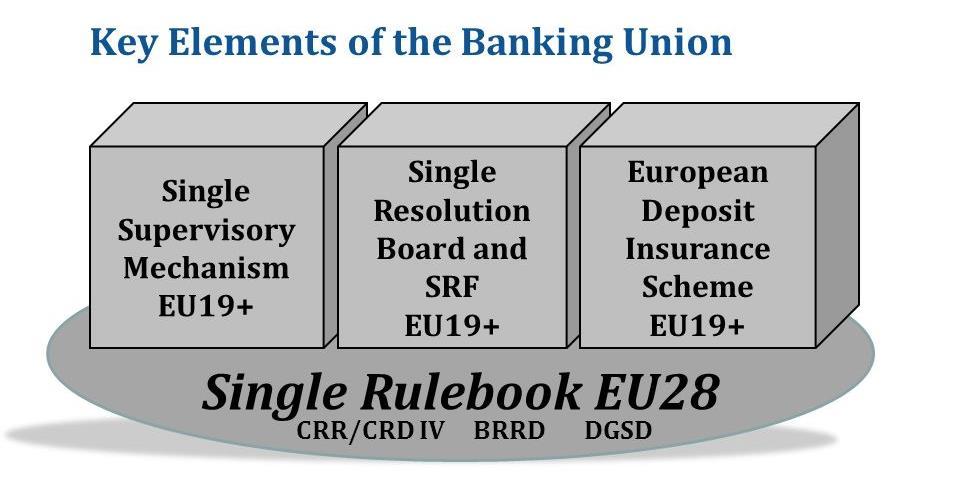 Jednolity mechanizm nadzorczy UE 19+ Jednolity mechanizm restrukturyzacji i uporządkowanej likwidacji UE