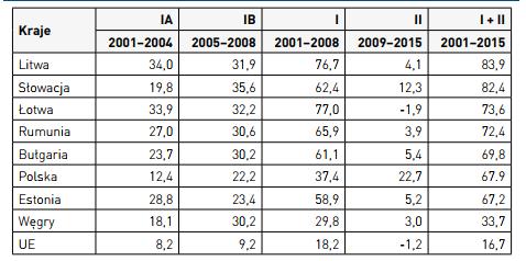 PRZYROSTY PKB W PAŃSTWACH EUROPY ŚRODKOWEJ I WSCHODNIEJ W OKRESIE 2001-2015 (W PROCENTACH POZIOMÓW POCZĄTKOWYCH) Źródło: S.