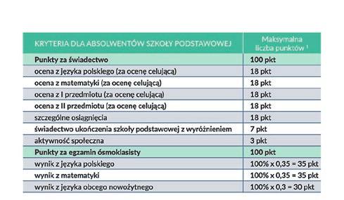 KRYTERIA DLA ABSOLWENTÓW WAŻNE TERMINY dla absolwentów gimnazjum Złożenie wniosku o przyjęcie do klasy pierwszej trzyletniego liceum ogólnokształcącego, czteroletniego technikum i trzyletniej