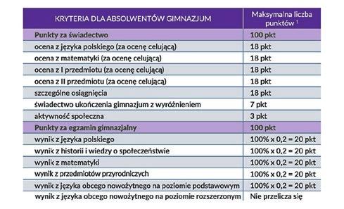 Uzupełnienie wniosku o przyjęcie do klasy pierwszej trzyletniego liceum ogólnokształcącego, czteroletniego technikum i trzyletniej branżowej szkoły I stopnia o świadectwo ukończenia gimnazjum i