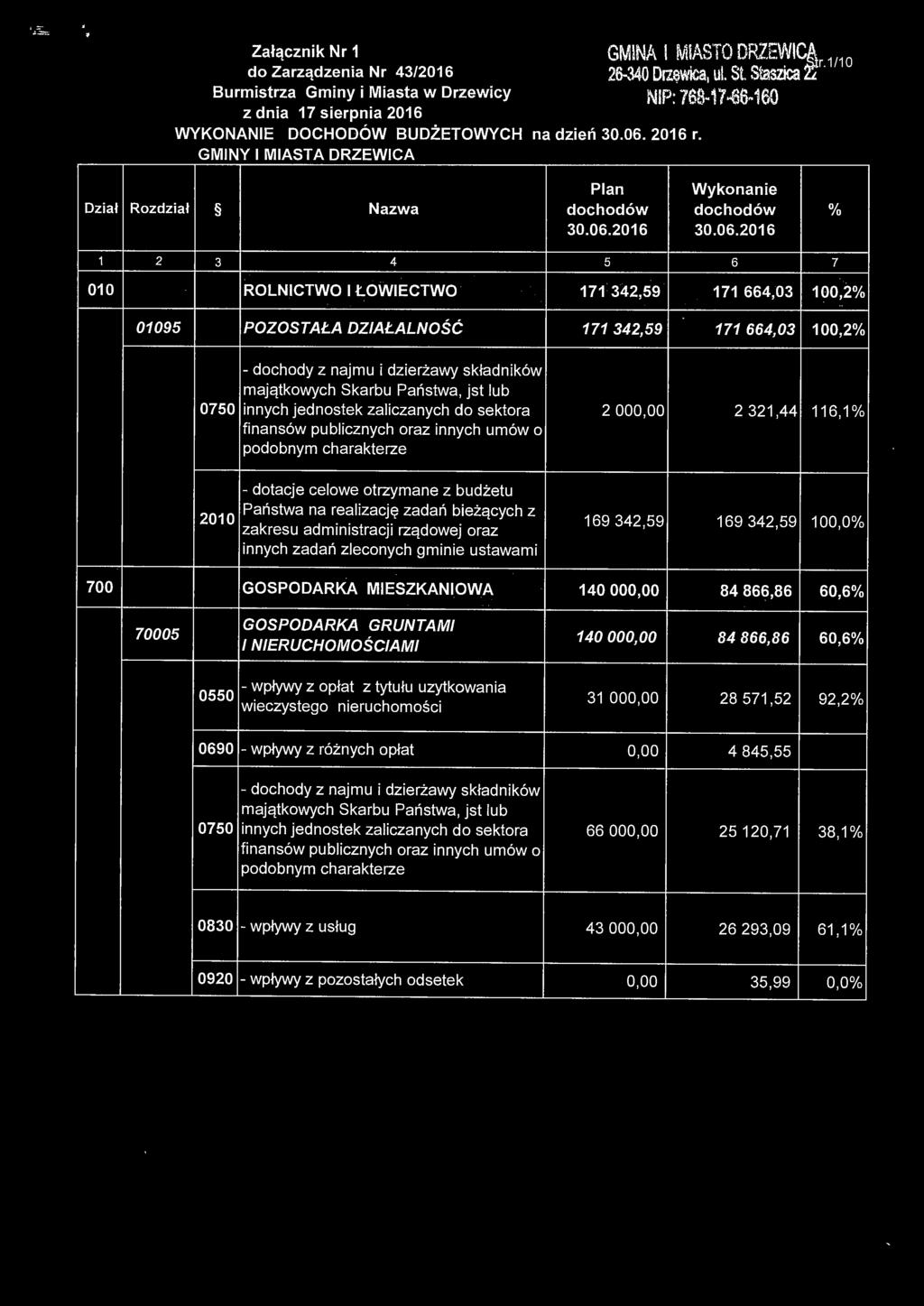 innych jednostek zaliczanych do sektora 2 000,00 2 32,44 6, finansów publicznych oraz innych umów o podobnym charakterze 200 Państwa na realizację zadań bieżących z zakresu administracji rządowej