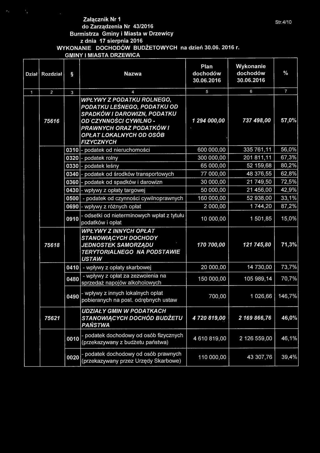PODATKÓWI OPŁA T LOKALNYCH OD OSÓB FIZYCZNYCH 030 - podatek od nieruchomości 600 000,00 335 6, 0320 - podatek rolny 300 000,00 20 8, 0330 - podatek leśny 65 000,00 52 59,68 0340 - podatek od środków