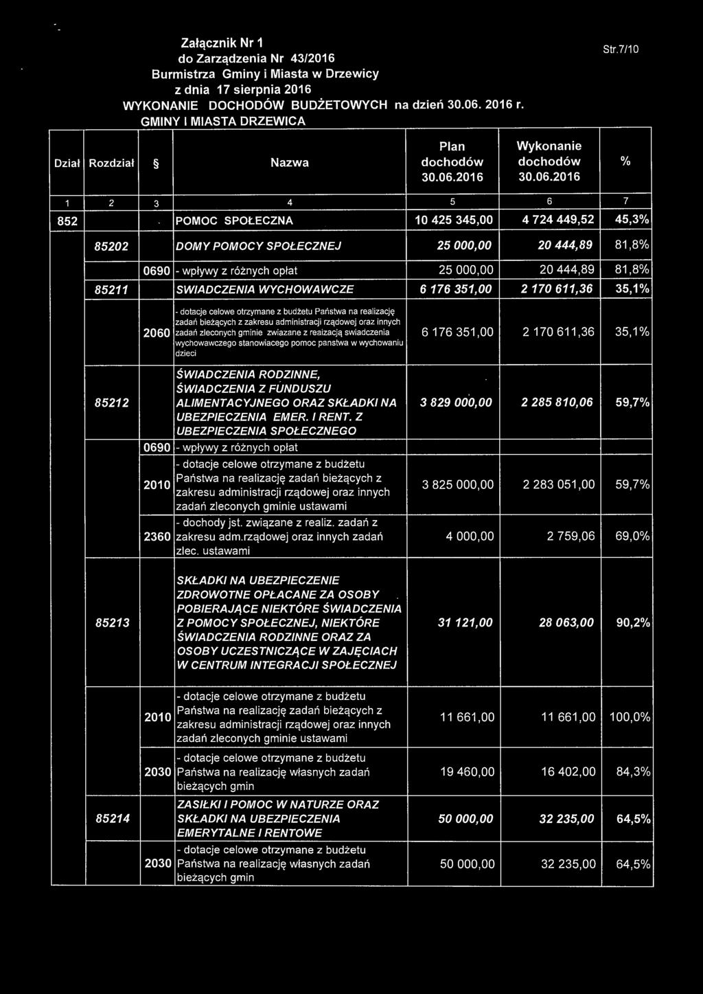 zakresu administracji rządowej oraz innych zadań zleconych gminie zwiazane z reaizacją swiadczenia 6635,00 206,36 wychowawczego stanowiacego pomoc panstwa w wychowaniu dzieci ŚWIADCZENIA RODZINNE,