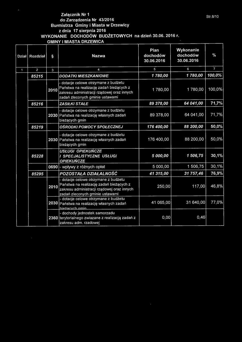 ZASIŁKI STAŁE 89 38,00 64 04,00 2030 Państwa na realizację własnych zadań 89 38,00 64 04,00 8529 OŚRODKI POMOCY SPOŁECZNEJ 6 400,00 88 200,00 2030 Państwa na realizację własnych zadań 6 400,00 88