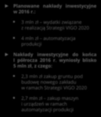 Realizacja Strategii VIGO 2020 Poniesione i planowane wydatki inwestycyjne w 2016 r. [mln PLN] 8,0 7,0 6,0 5,0 4,0 3,0 4,0 2,7 Planowane nakłady inwestycyjne w 2016 r.