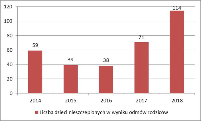 2. Szczepienia ochronne W ramach działań związanych z ochroną zdrowia ludzkiego PPIS w Katowicach prowadził nadzór nad właściwą realizacją Programu Szczepień Ochronnych.