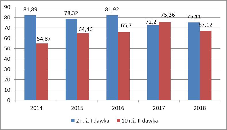 uzupełniające wykonano u 211 dzieci w 2 roku życia (29,35%). Ogółem w drugim roku życia zaszczepiono 96,24% populacji (692 dzieci).