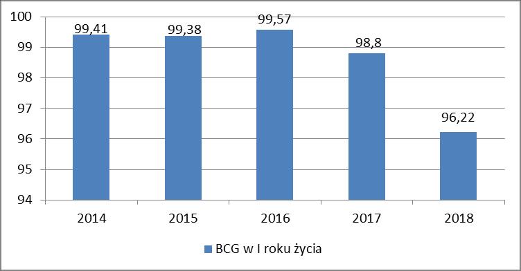 Szczepienie podstawowe w 2 roku życia wykonano u 540 dzieci (75,11%), a szczepienie przypominające w 10 roku życia u 498 dzieci (67,12%).