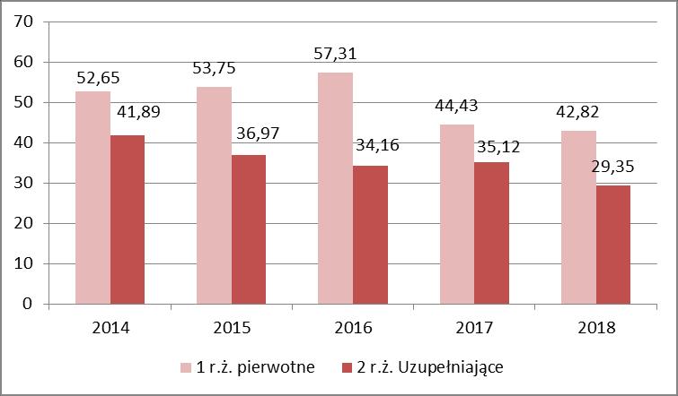 Jest to wiek, w którym obserwuje się zależność pomiędzy najniższym poziomem przeciwciał a szczytowym nasileniem występowania zachorowań.