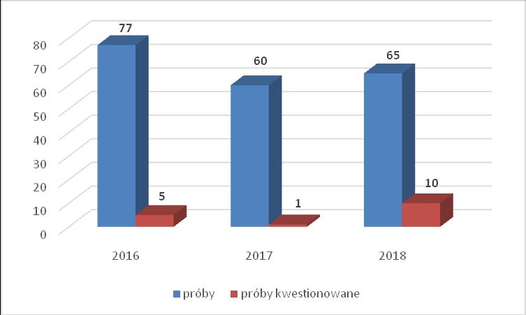 Porównanie ilości próbek żywności i przedmiotów użytku pobranych i kwestionowanych w latach 2016-2018.