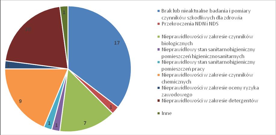 VII. Warunki sanitarno higieniczne środowiska pracy 1.