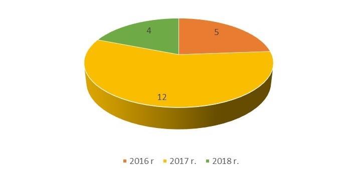 Wydano 4 opinie dotyczące projektów miejscowych planów zagospodarowania przestrzennego.