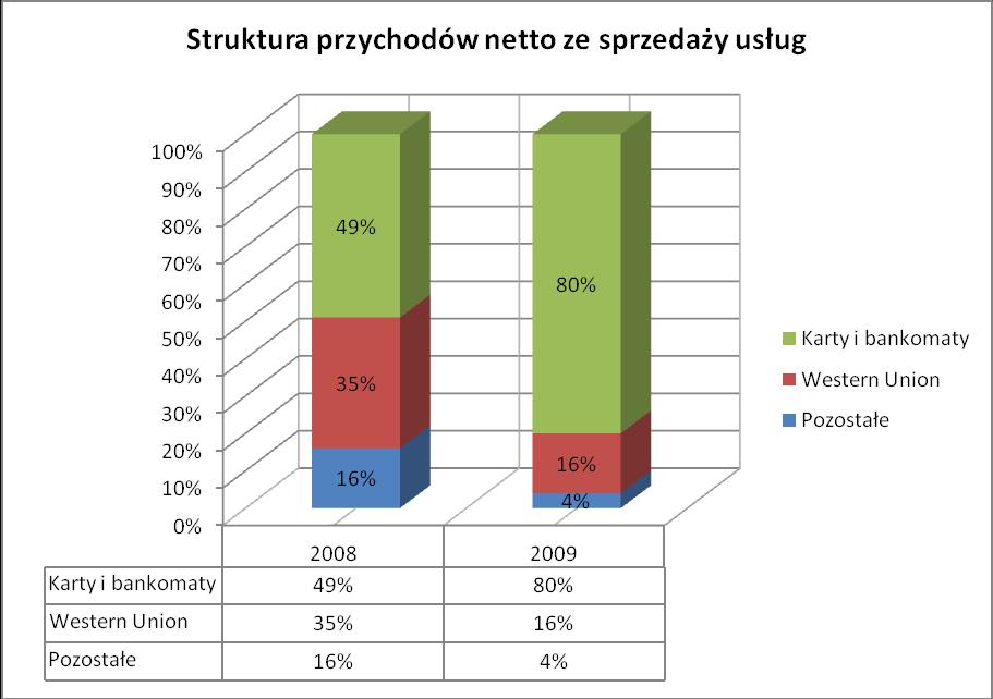 Przychody w 2009 roku w poszczególnych liniach biznesowych przedstawiały się następująco (w tys.