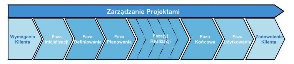 7 Zarządzanie Projektami Hirschvogel System zarządzanie projektami Hirschvogel (HPM) opisuje procedury pracy z projektami.