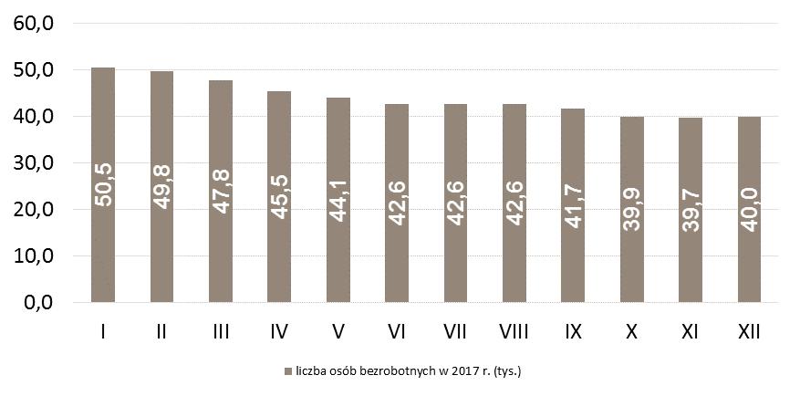 LICZBA OSÓB BEZROBOTNYCH W POWIATACH (W TYS.) suwalski 0,6 tys. Suwałki 1,6 tys. sejneński 1,2 tys. Powiat z największą liczbą osób bezrobotnych augustowski 2,1 tys. 8,9 tys. grajewski 2,6 tys.