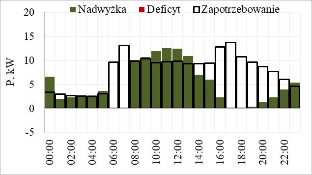 Profile wytwarzania (μeb, PV), zapotrzebowania i salda mikrosystemu sieć on-grid nadwyżka: 21 MWh deficyt: 1 MWh czas