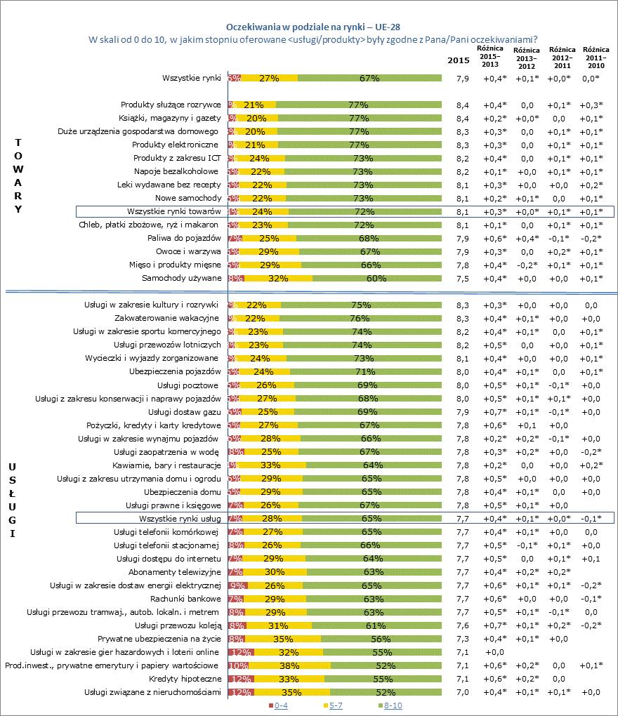 Wykres 21: Oczekiwania Źródło: badanie monitorujące rynek z 2015 r.