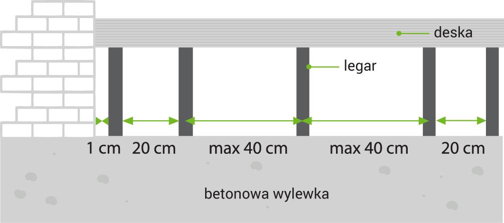 Następnie w legarach wywierć otwory i użyj kołków rozporowych, aby przymocować je do podłoża. Następnie, dołóż dodatkowe legary tam, gdzie miejsce jest nietypowe, np. przy filarach czy na krawędziach.