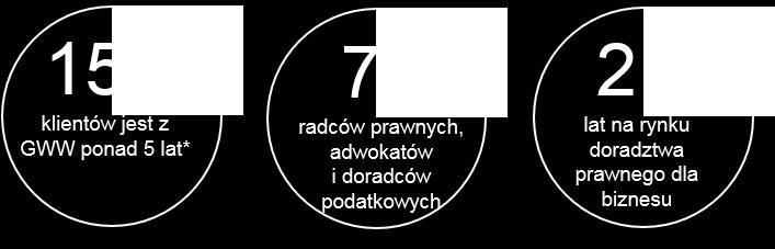 Napędzamy do działania GWW jest jedną z wiodących firm prawniczych w Polsce. Istnieje od 1996 roku.