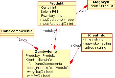 Projekt funkcjonalny (B) Projekt funkcjonalny (semantyczny) zdefiniowanie operacji na wszystkich obiektach oraz danych wejściowych i wyjściowych.