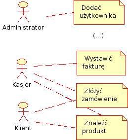 Co musi zrobione? - CEL! Co musi być zrobione aby coś innego było możliwe? - Warunki Od jakich innych czynności zależy dane zadanie?