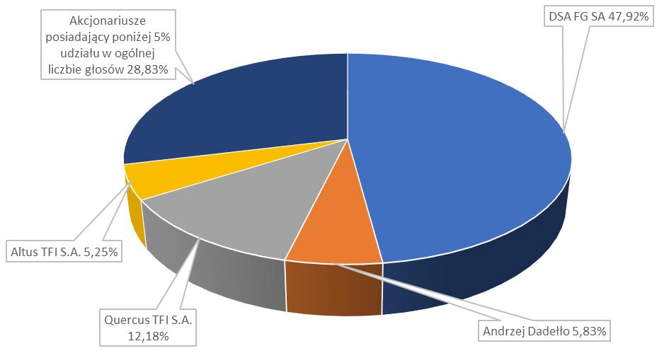 Pozostali akcjonariusze 3 459 181 345 918,10 28,83% 3 459 181 28,83% Struktura akcjonariatu na dzień 31.03.2017 r.