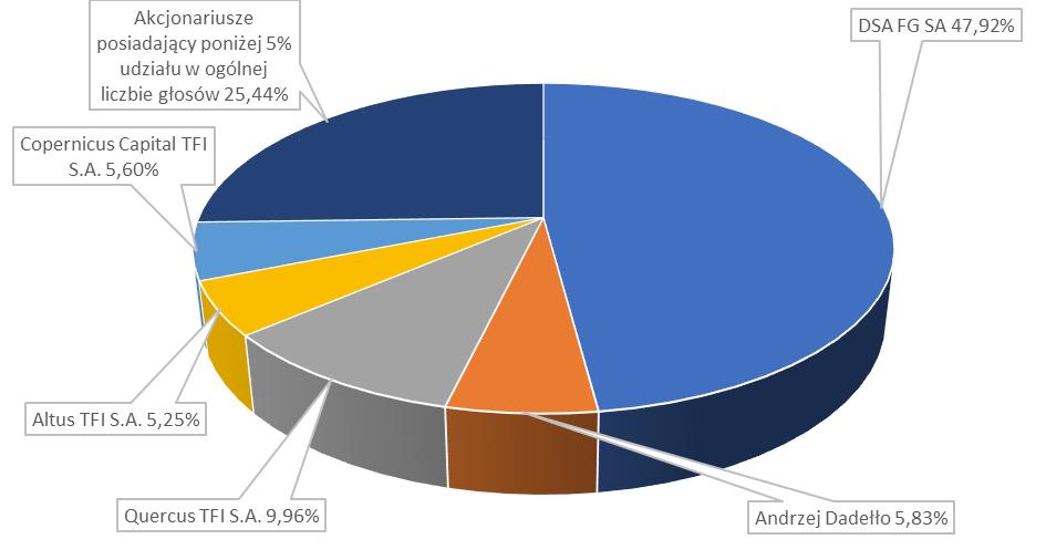 Struktura akcjonariatu na dzień publikacji sprawozdania 1.5.2.